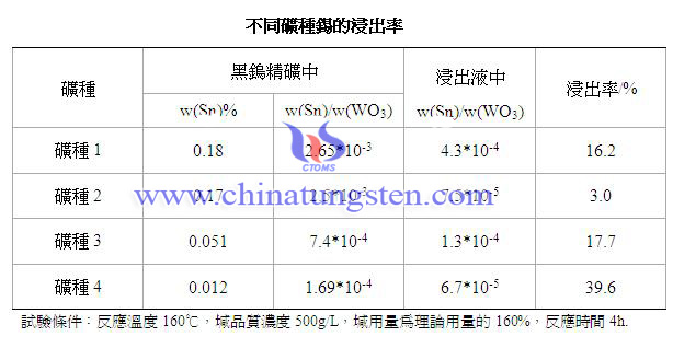 不同礦種錫的浸出率